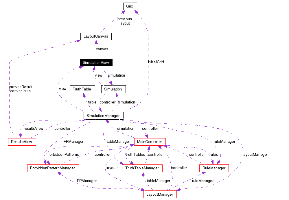 Collaboration graph